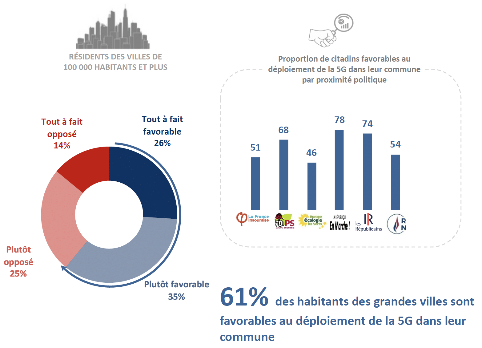 sondage 5G