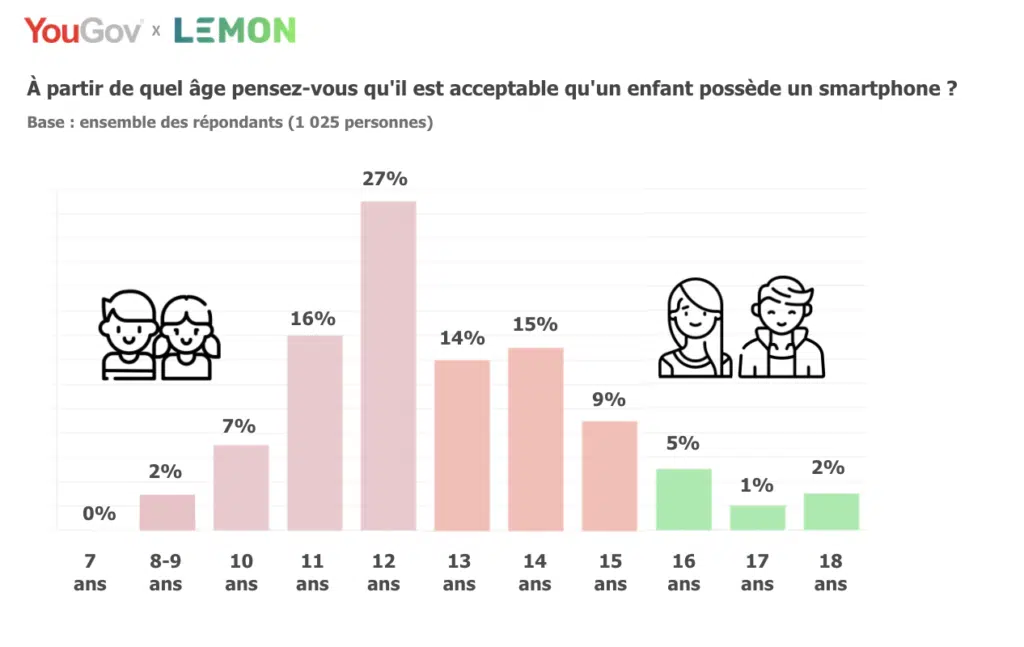 quel âge pour un smartphone