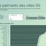 Classement des villes 5G en France