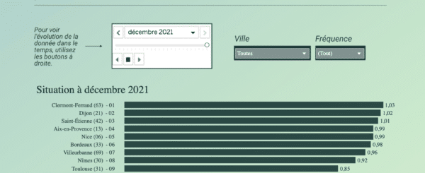 Classement des villes 5G en France