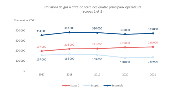 Graph Arcep émissions GES