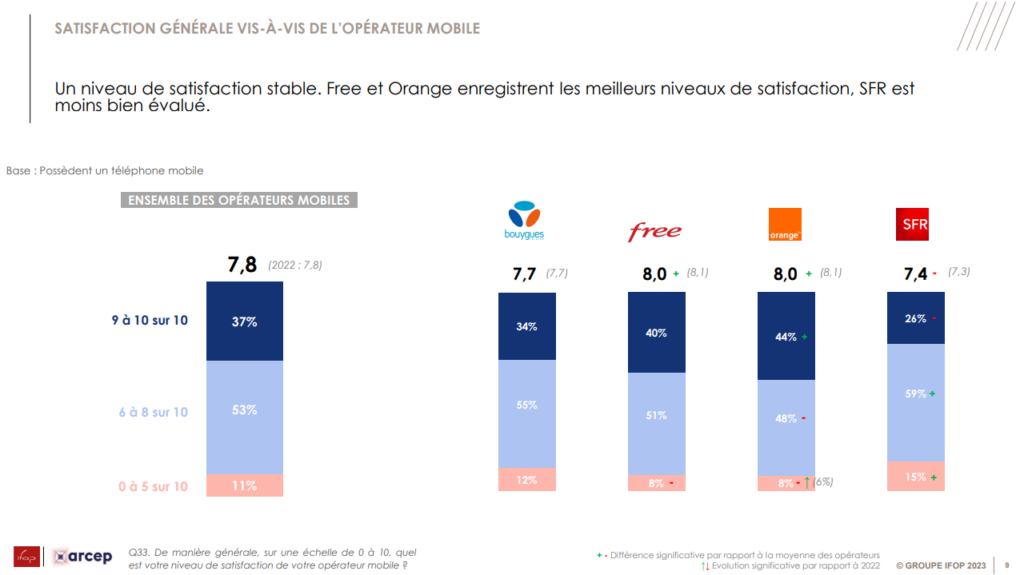 Satisfaction générale clients // Source : Arcep